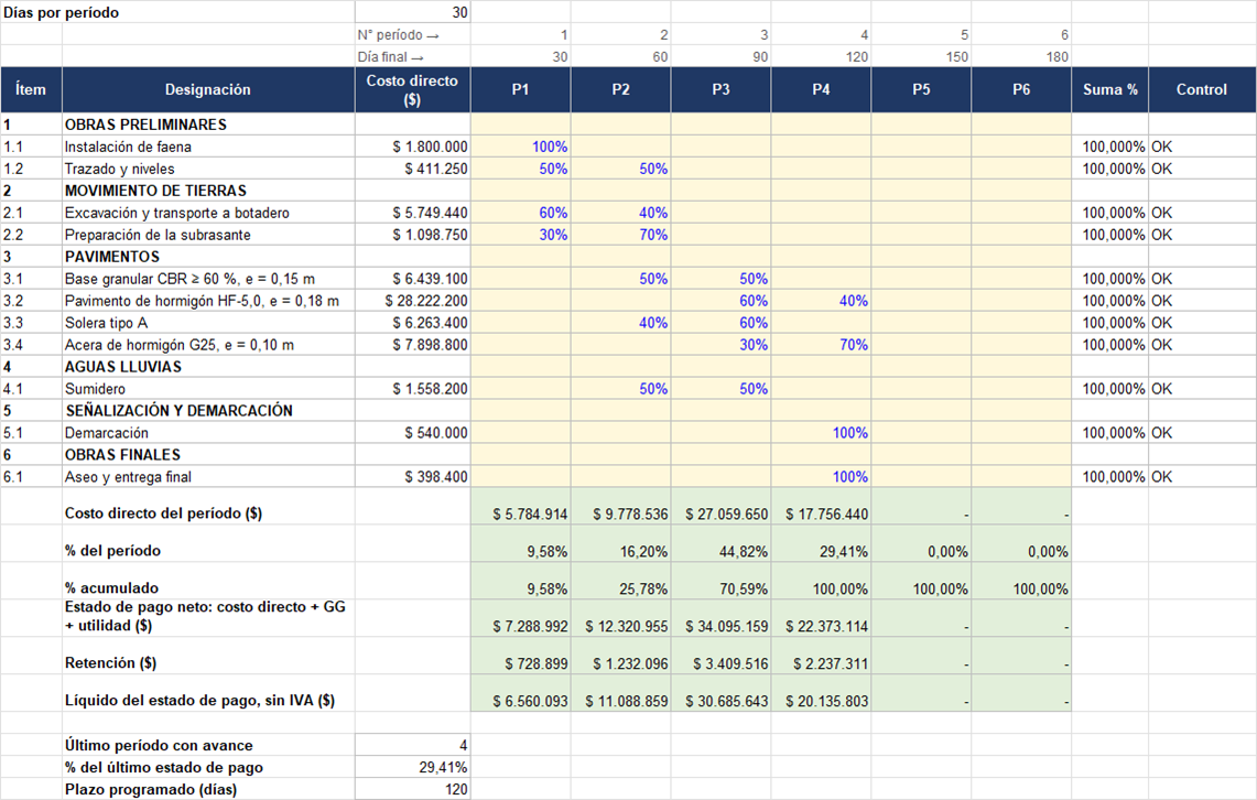 Programación física y financiera por períodos